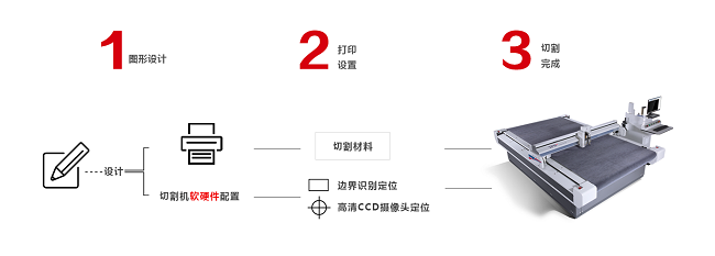 數(shù)碼切割機切割流程.png
